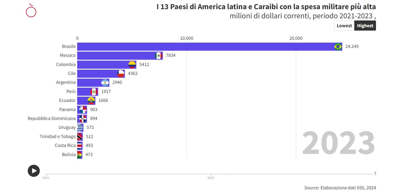 I Paesi Di America Latina E Caraibi Con La Spesa Militare Pi Alta